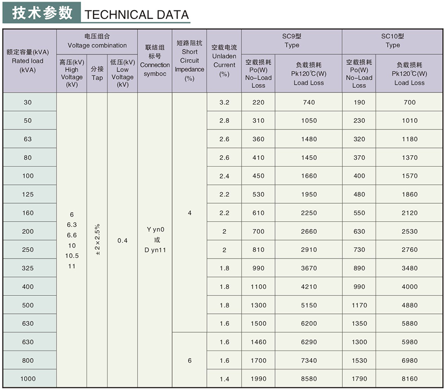 SC9-30/10型干式變壓器技術參數(shù)